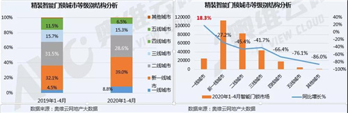 后疫情时代 精装智能门锁将迎来更好的发展机遇