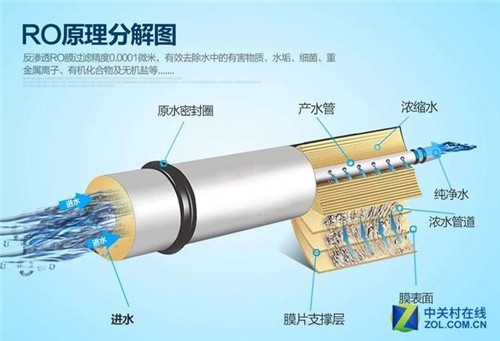 净水器选购三步走 健康隐患分分钟消除