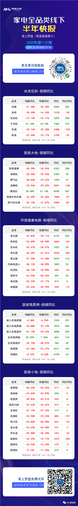 数据报告 | 2020年H1全品类家电快报（线下篇）