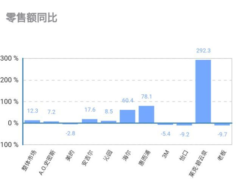 3月净水器线下市场同比上行 莱克惠而浦海尔涨幅较大