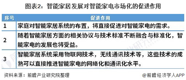 2021年中国智能家电行业市场现状与发展趋势分析 与智能电网、智能家居等紧密关联