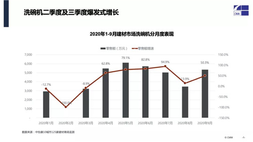 “家电+家装”建材渠道 家电销售新蓝图之洗碗机、嵌入式厨电