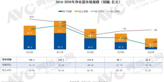 2020年净化器市场分析：线上市场增长迅速 价格两级分化