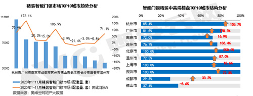 精装智能门锁同比增长23.4% 中高端楼盘配套应用增长六成