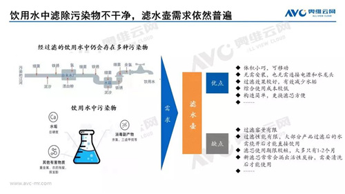 报告 | 健康饮水下 滤水壶占一席之地