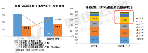 精装智能门锁同比增长23.4% 中高端楼盘配套应用增长六成