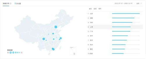 关注净水器的省份排名 广东省遥遥领先