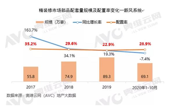 新风产业作为“新起之秀” 渠道多元化 带来超千亿规模