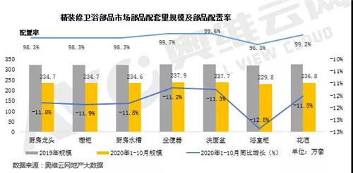 卫浴市场精装修大势所趋 跨界品牌成主流