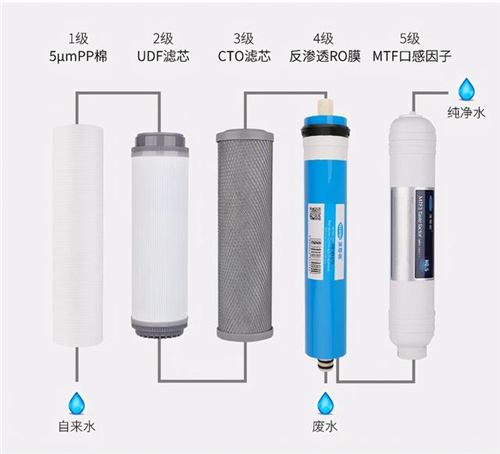 揭秘300和3000元的净水器差在哪里？别只看表面