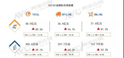 2021年一季度厨电市场分析：开启复苏之路 集成灶成亮点