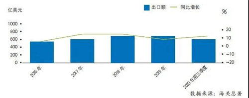 2020年前三季度中国家电行业运行情况（出口篇）