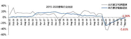 2020年中国家电行业累计出口额837亿美元 同比增长18%