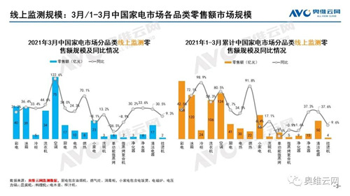 月报 | 2021年03月家电市场总结（线上篇）