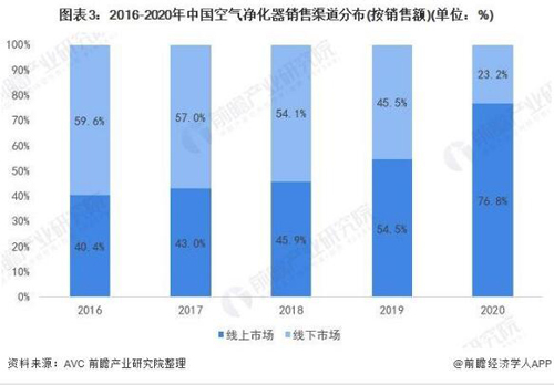 2020年中国空气净化器行业市场现状与发展趋势分析 线上渠道成为行业主流