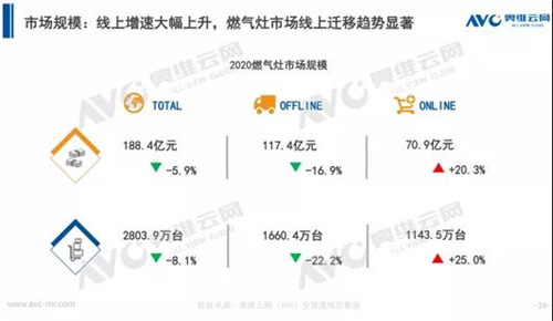 2020年厨电市场分析：置换市场初打开 渠道变革正当时