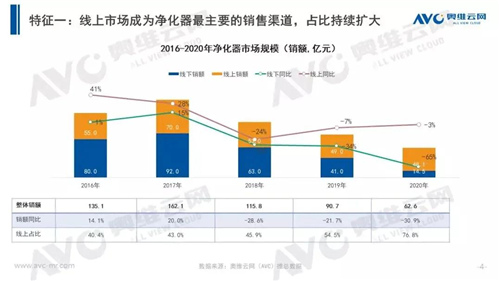 “断崖式”下降 2020年中国净化器市场同比下滑30.9%