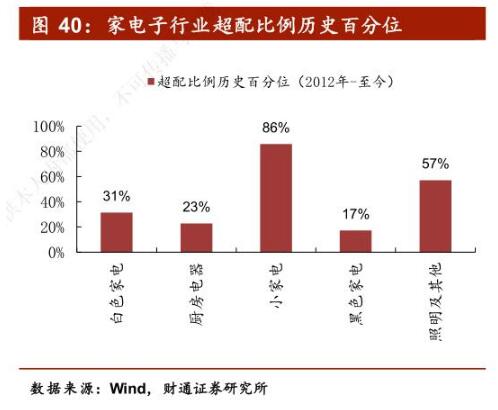 家电消费旺季临近 行业景气度持续向上