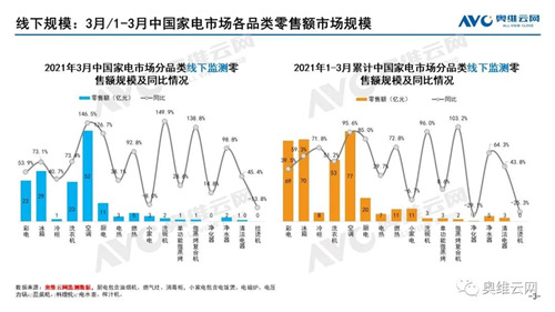 月报 | 2021年03月家电市场总结（线下篇）