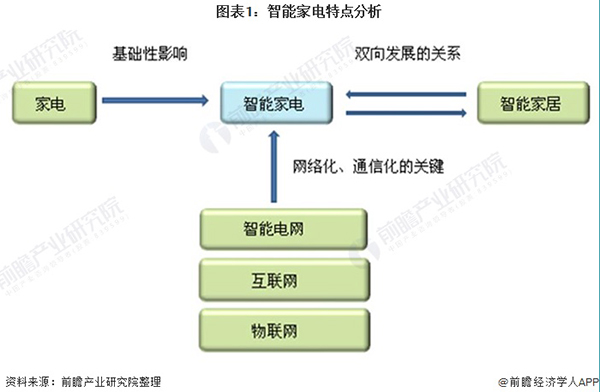 2021年中国智能家电行业市场现状与发展趋势分析 与智能电网、智能家居等紧密关联