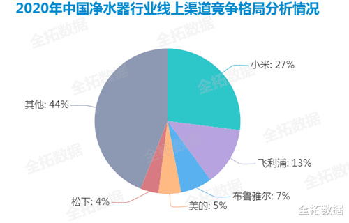 越来越多人关注家中水质问题  中国净水器市场发展现状如何？