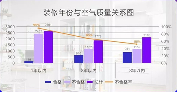 常识大多不对 谨防被“经验”带进除醛误区