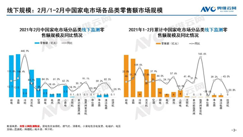 月报 | 2021年02月家电市场总结（线下篇）