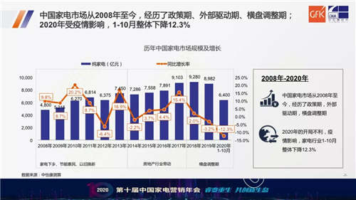 重磅！2020中国家电市场研判及未来趋势报告发布！