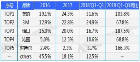 奥维云网:净水成精装配套“潜力股”Top5品牌同比大涨