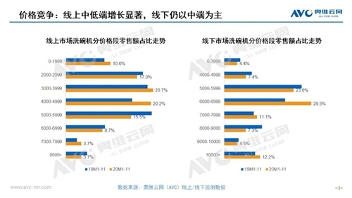 洗碗机市场是否真的机会重重？