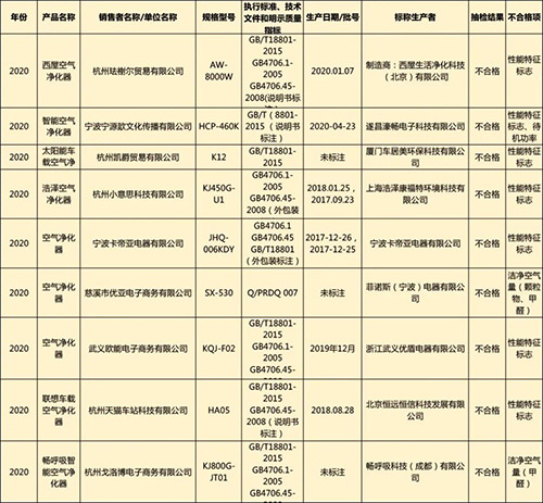 9批次空气净化器抽检不合格：涉及多个品牌