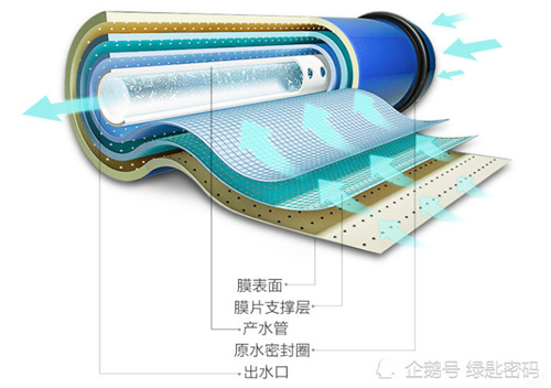 为何多数净水器第一级都是PP棉滤芯？