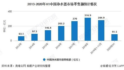 2020年中国净水器行业市场现状及发展前景分析2025年市场零售规模将近500亿元