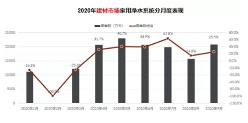 这个渠道净水器需求量最大 超越智能马桶、烟机灶具，真没想到！