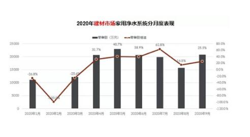 家用净水器成为建材渠道需求量最大的家电产品