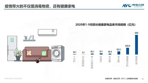 后疫情时代 “健康类”家电或成为家电行业增长新动能