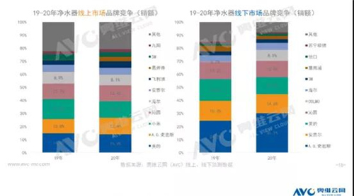 2020年净水器市场分析：疫情危机并行 线上市场或将成为“财富密码”