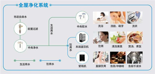 安装全屋净水要哪些条件？这样装好处多多