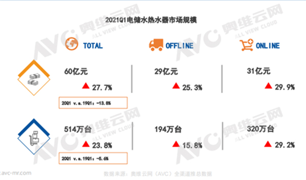 2021年一季度热水器市场分析：同比数据抢眼 但实际大盘处于下滑趋势