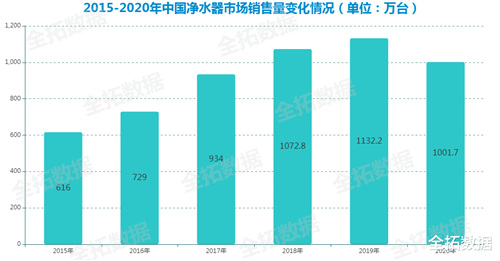 越来越多人关注家中水质问题  中国净水器市场发展现状如何？