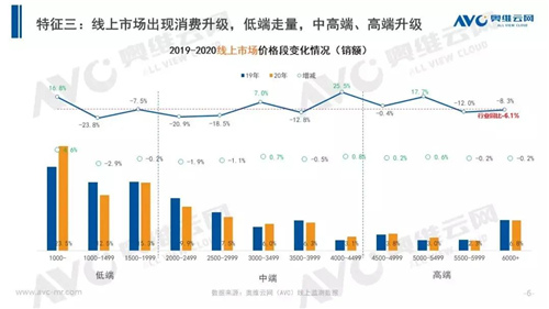 “断崖式”下降 2020年中国净化器市场同比下滑30.9%