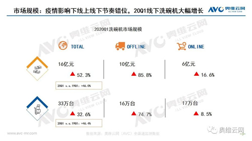 2021Q1洗碗机&嵌入式市场 需求普及持续放量