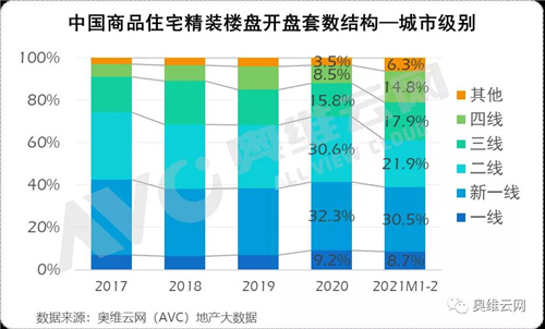 2021春季精装市场异动解读——楼市篇