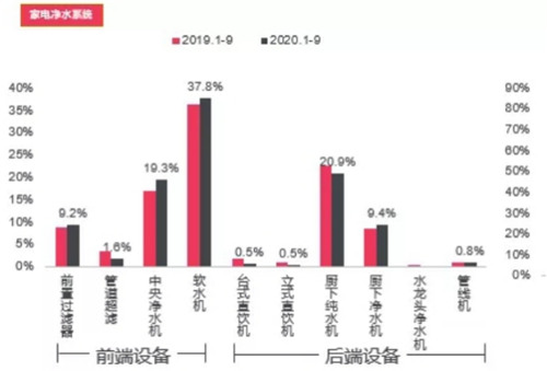 这个渠道净水器需求量最大 超越智能马桶、烟机灶具，真没想到！