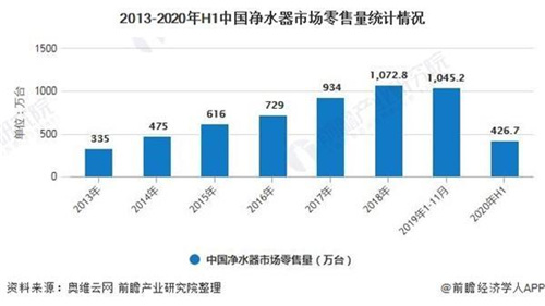 2020年中国净水器行业市场现状及发展前景分析2025年市场零售规模将近500亿元