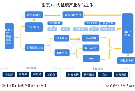 预见2021：《2021年中国大健康产业全景图谱》(附发展现状、市场格局、发展趋势等)