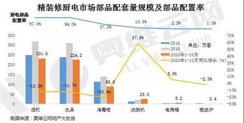 2020年1-10月精装洗碗机逆市而行 同比增长高达57.8%