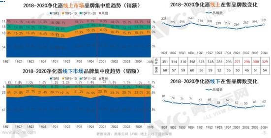 2020年净化器市场分析：线上市场增长迅速 价格两级分化