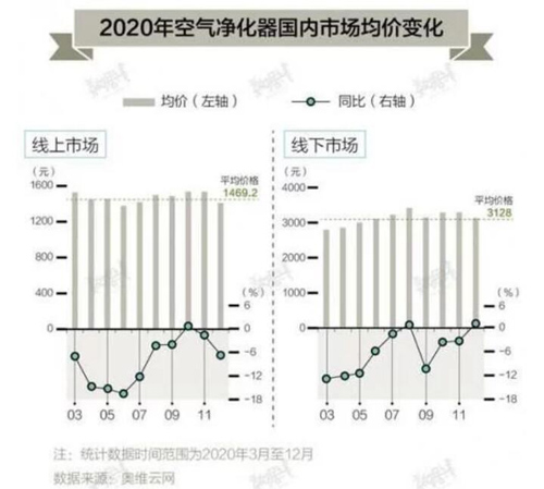 空气净化器出口真“爆单”了么？