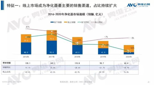 家电小变局2020：空净市场无起色 场景细分“再创业”